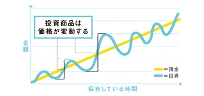 預金は一定、投資は変動する！