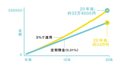【グラフを見る】月1000円を0.001％と3％で積み立てた場合の比較