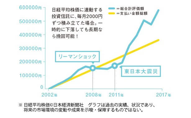 日経平均株価のグラフ　過去の経済危機もやがては回復してきた