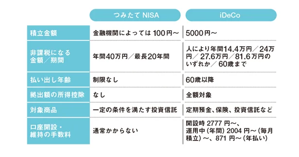 つみたてNISAとiDeCoを分かりやすく比較した表