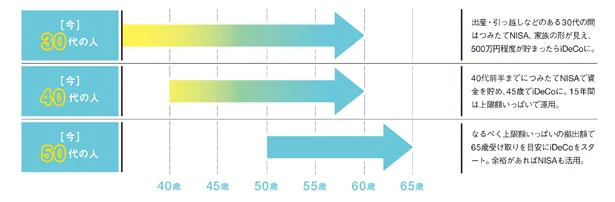 【表を見る】年代別の選び方の例　黄色はつみたてNISA、水色はiDeCoがオススメ