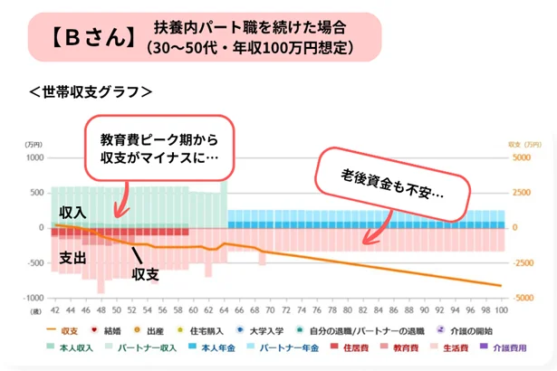 Bさんのシミュレーション結果