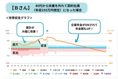 Bさんのシミュレーション結果