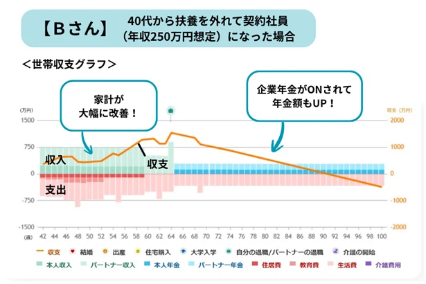 Bさんのシミュレーション結果
