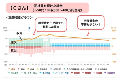 Cさんのシミュレーション結果