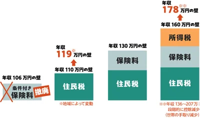 「年収の壁」はどうなる？