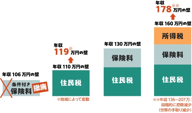 「年収の壁」はどうなる？