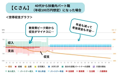 Cさんのシミュレーション結果
