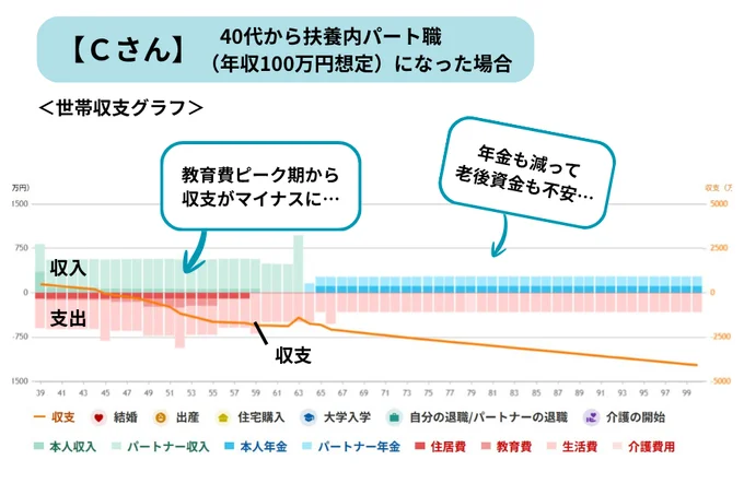 Cさんのシミュレーション結果