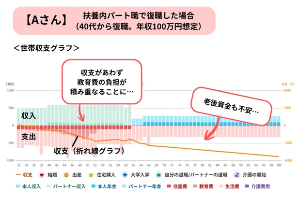 Aさんのシミュレーション結果