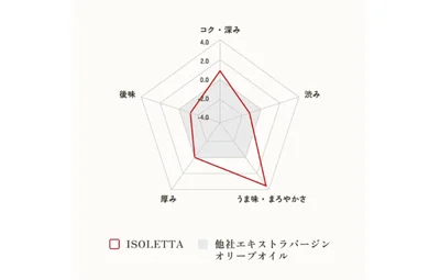 オリーブオイル比較