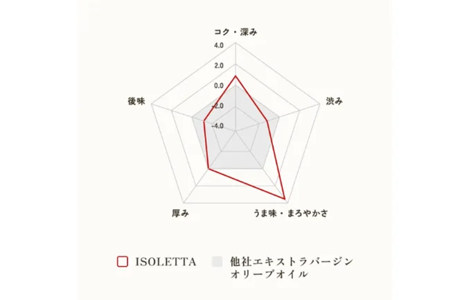 オリーブオイル比較