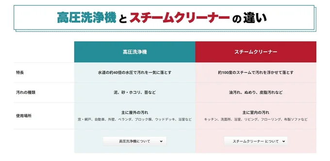 高圧洗浄機とスチームクリーナーの違い（⇒次画像から汚屋敷出身からスーパー捨て魔になった作者の断捨離ヒントが詰まったマンガ『わたしのウチには、なんにもない。 「物を捨てたい病」を発症し、今現在に至ります』が読めます）