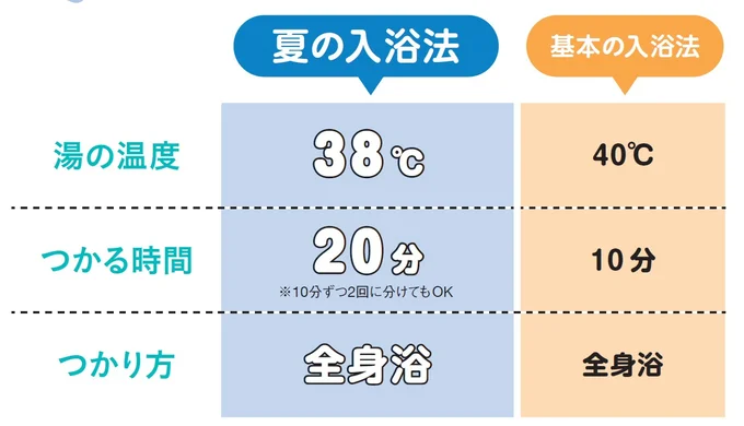 夏バテ解消入浴法の基本
