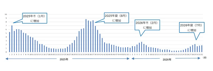 新型コロナウイルス感染症(COVID-19)定点当たり報告数推移(2025年1月~2026年8月9日)