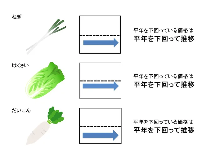 【グラフを見る】4月下旬の野菜の価格動向