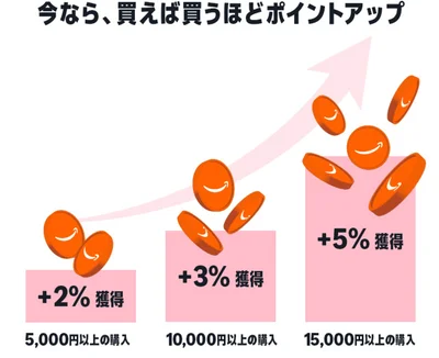 コスメポイントキャンペーンは、購入金額に応じてもらえるポイントがUP
