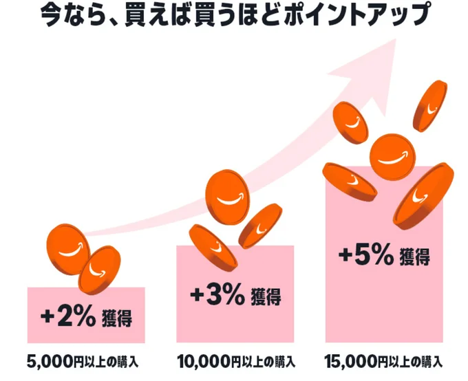 コスメポイントキャンペーンは、購入金額に応じてもらえるポイントがUP