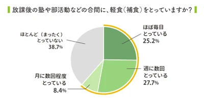 子どもの補食に関するお悩みアンケート