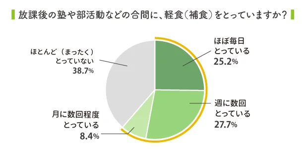 子どもの補食に関するお悩みアンケート