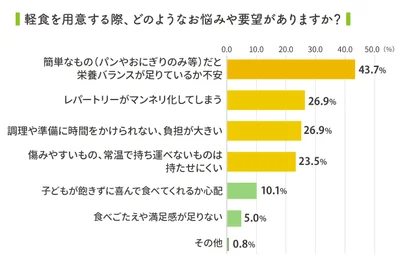 子どもの補食に関するお悩みアンケート