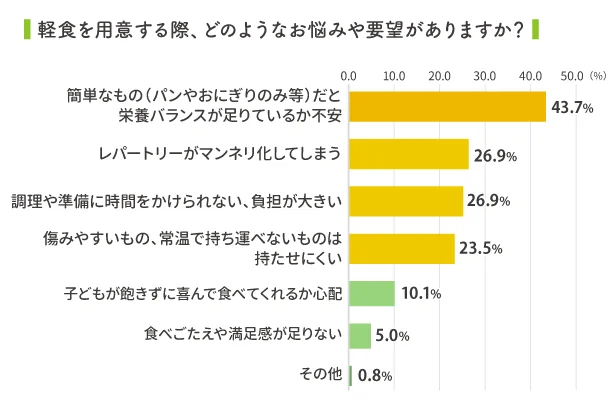 子どもの補食に関するお悩みアンケート