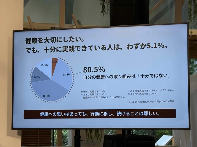 健康への取り組みを十分に実践できている人はわずか5.1%