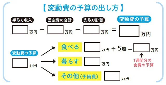 変動費の予算の出し方