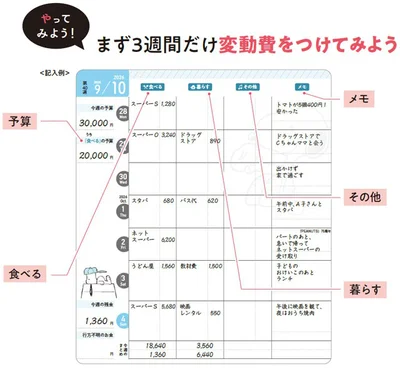 お店ごとにレシートの金額を記入するだけでOK。まず3週間つけてみて、ムダな出費がないかチェック！