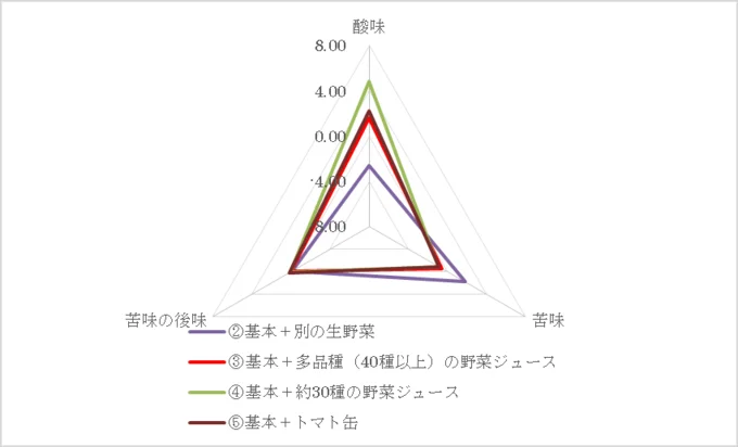 【測定結果グラフ】味のバランス（酸味、苦味、苦味の後味）を比較