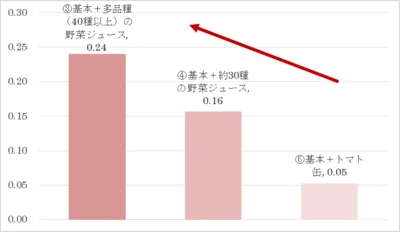 甘さの強さ比較