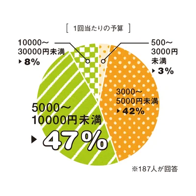 【詳しいグラフを見る】「母の日」1回あたりの予算の内訳