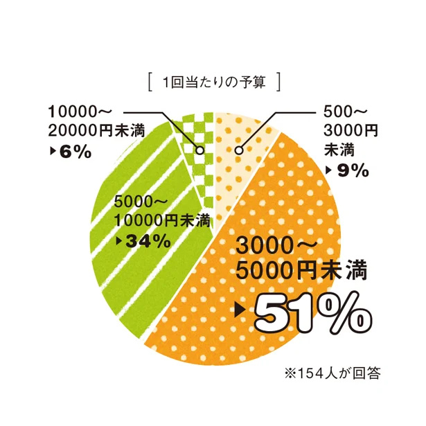 「父の日」1回あたりの予算の内訳