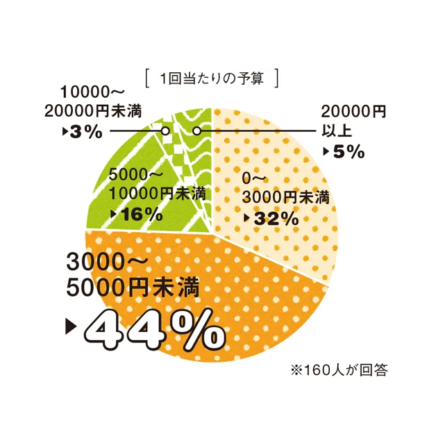 「帰省土産」1回あたりの予算の内訳