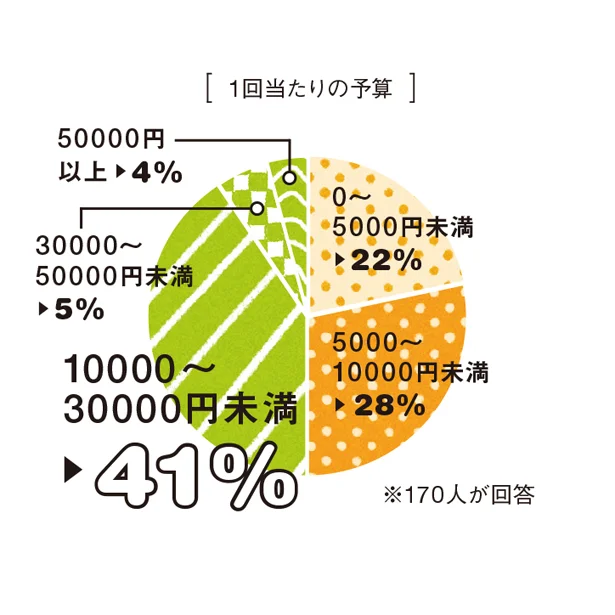 「お年玉」1回あたりの予算の内訳