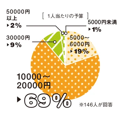 「入学・卒業祝い」1人あたりの予算の内訳