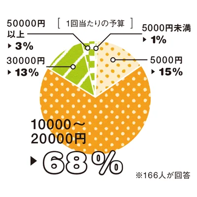 「出産祝い」1回あたりの予算の内訳