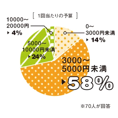 「敬老の日」1回あたりの予算の内訳