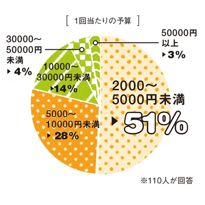 「お中元・お歳暮」1回あたりの予算の内訳