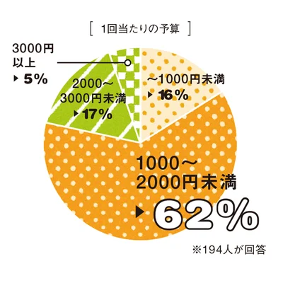 「ママ友とランチ」1回あたりの予算の内訳