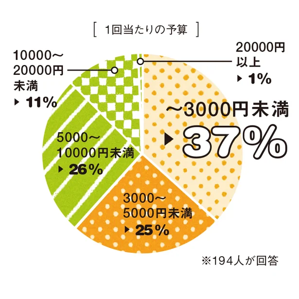 「年賀状」1回あたりの予算の内訳