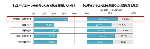 【表を見る】肌マネジメントは当然の身だしなみと考えている経営者層が多数