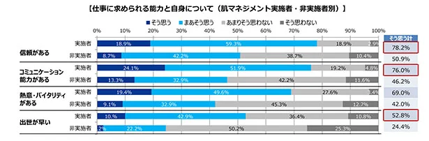 肌マネジメントは評価や出世にも影響が