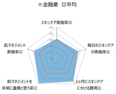 肌マネジメント実施率が平均を上回る金融業