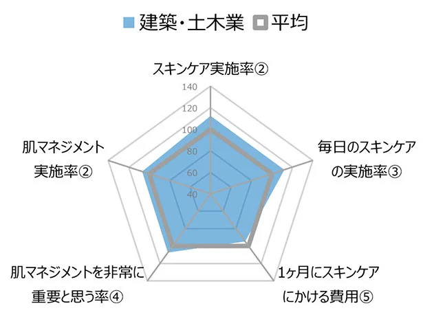 イメージと大きく異なるスキンケア実施率