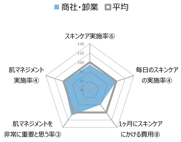 実際のスキンケア実施率は 平均的、「1ヶ月にスキンケアにかける金額」は最下位