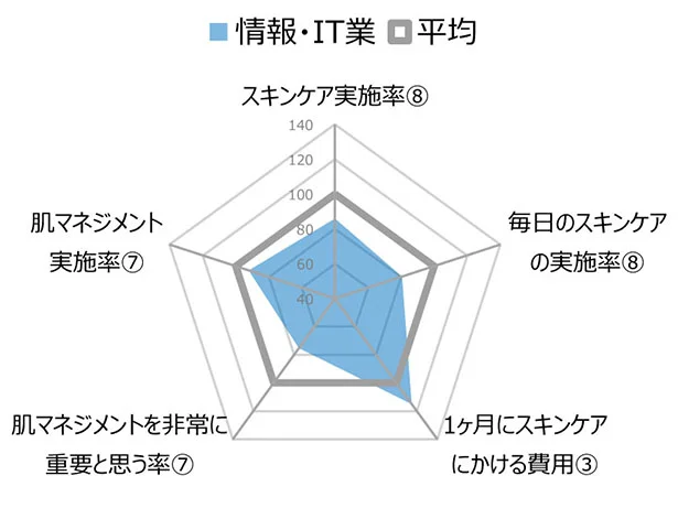 「1ヶ月にスキンケアにかける費用」以外は、平均を下回る結果に