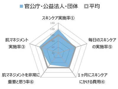 「スキンケア実施率」は全業界を通じて最も高い