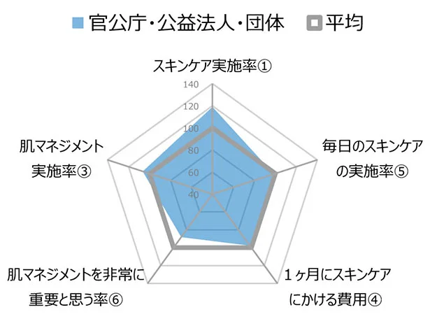 「スキンケア実施率」は全業界を通じて最も高い