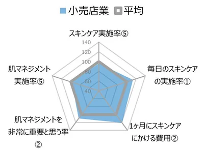 「毎日のスキンケアの実施率」「1ヶ月にスキンケ アにかける費用」は平均を大きく上回る